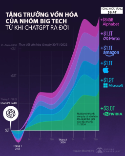 Vốn hóa của nhóm Big Tech tăng hơn 8 nghìn tỷ USD kể từ khi ChatGPT ra đời