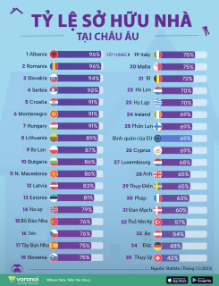 Những nước có tỷ lệ sở hữu nhà cao nhất châu Âu, có nơi 96%