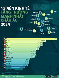 TOP 15 nền kinh tế tăng trưởng mạnh nhất châu Âu năm 2024, kinh tế Nga vẫn khỏe bất chấp trừng phạt