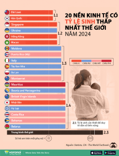TOP 20 nền kinh tế có tỷ lệ sinh thấp nhất thế giới năm 2024