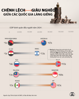 Những cặp láng giềng có chênh lệch GDP đầu người lớn nhất thế giới