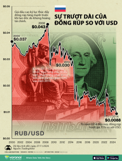Cú trượt dài của rúp Nga so với USD