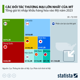 TOP 8 đối tác thương mại lớn nhất của Mỹ, Việt Nam cũng có mặt