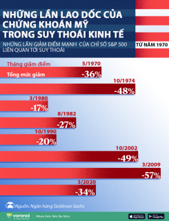 Những lần lao dốc trong suy thoái kinh tế của chứng khoán Mỹ