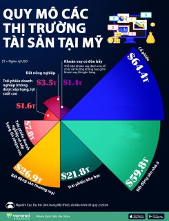 Quy mô các thị trường tài sản tại Mỹ