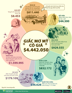 “Giấc mơ Mỹ” đáng giá bao nhiêu?