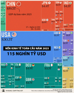 Dự báo quy mô nền kinh tế toàn cầu năm 2025, Việt Nam đứng thứ 33 Thế giới