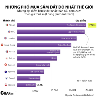 Những con phố mua sắm có giá cho thuê mặt bằng đắt nhất thế giới