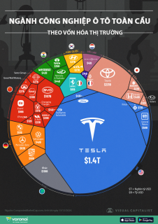 Tesla chiếm gần 50% vốn hóa ngành ô tô toàn cầu