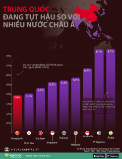 Tăng trưởng GDP đầu người của Trung Quốc có xu hướng tụt sau Nhật Bản, Việt Nam