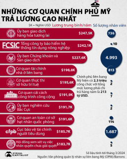 Những cơ quan chính phủ Mỹ trả lương cao nhất, SEC nằm trong top 3
