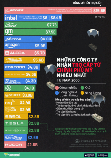 Những công ty Mỹ nhận nhiều trợ cấp từ chính phủ nhất