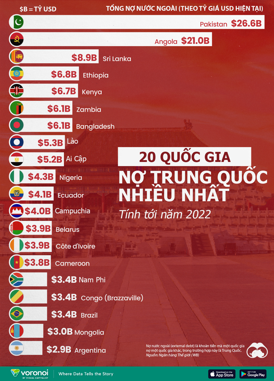 TOP 20 quốc gia nợ Trung Quốc nhiều nhất