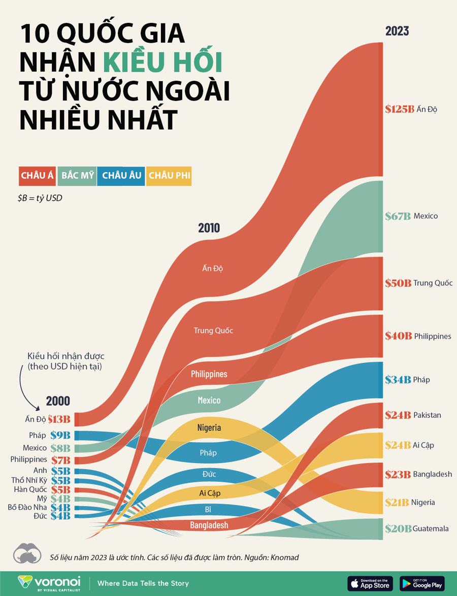 TOP 10 quốc gia nhận nhiều kiều hối nhất thế giới