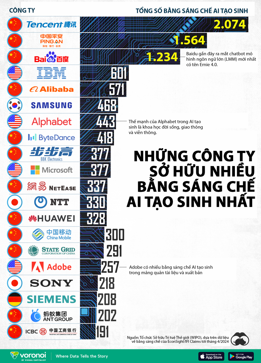 Những công ty sở hữu nhiều bằng sáng chế AI tạo sinh nhất