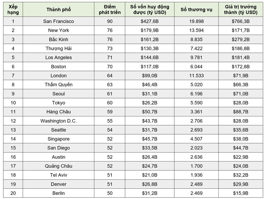 Top 20 Thành Phố Dành Cho Startup