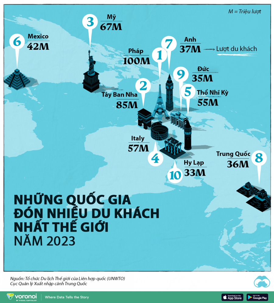 Số lượt khách du lịch quốc tế trên toàn cầu là 1,3 tỷ
