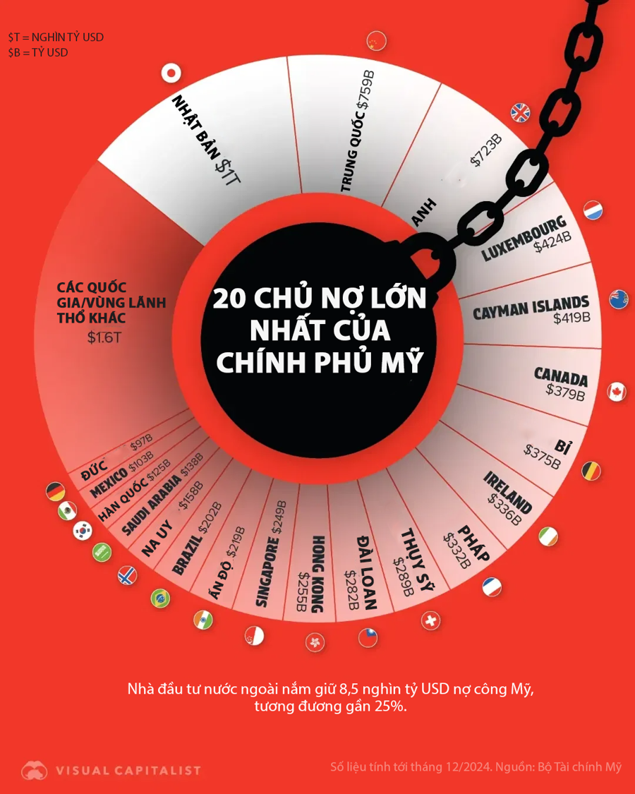 TOP 20 chủ nợ lớn nhất của Mỹ
